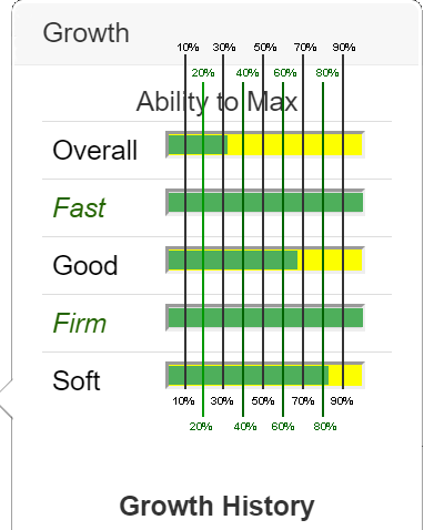 Percentage Growth Lines